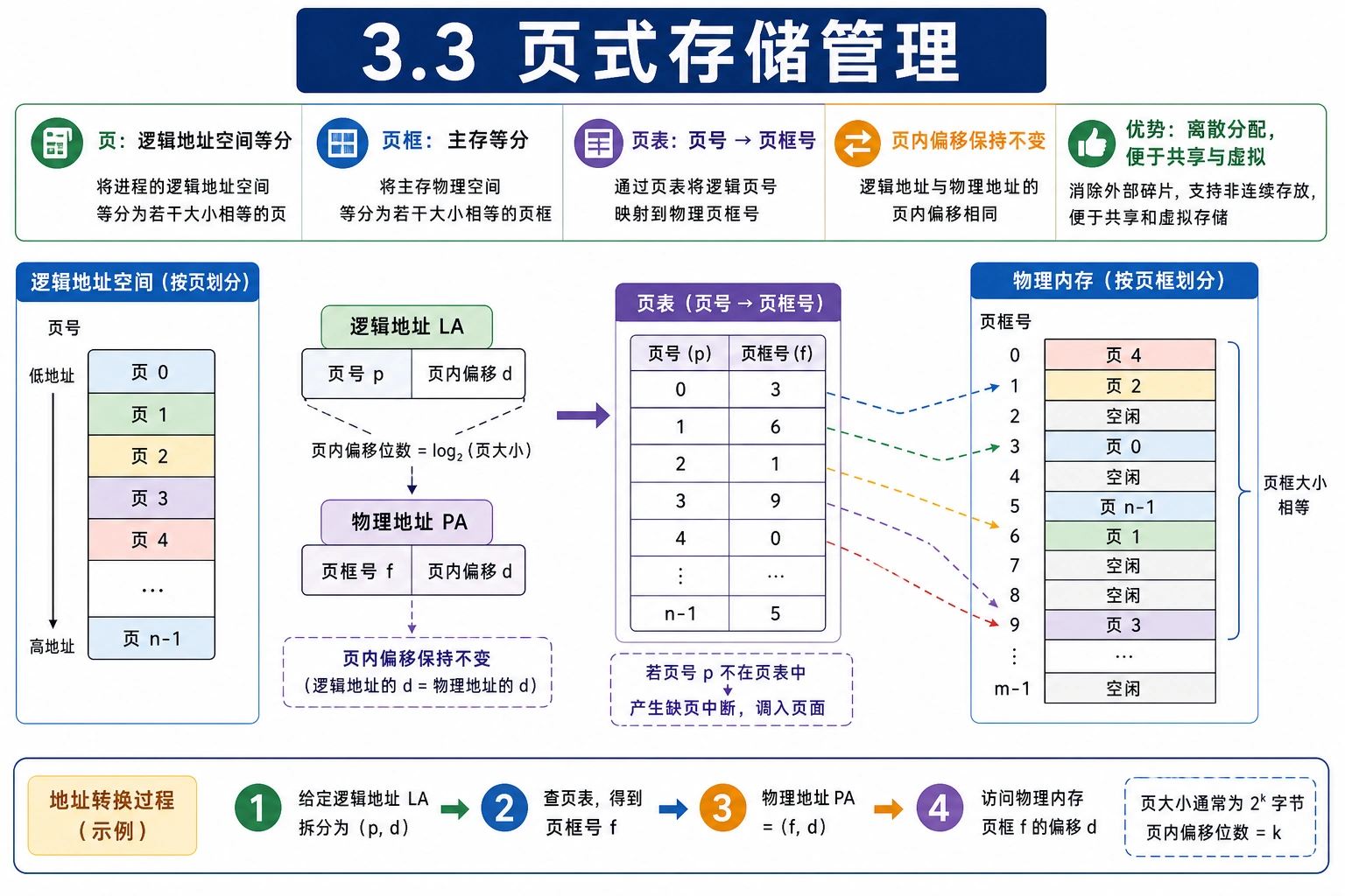 知识点插图：3.3 页式存储管理