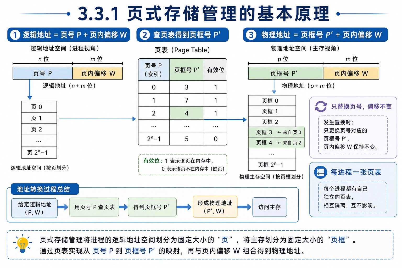 知识点插图：3.3.1 页式存储管理的基本原理