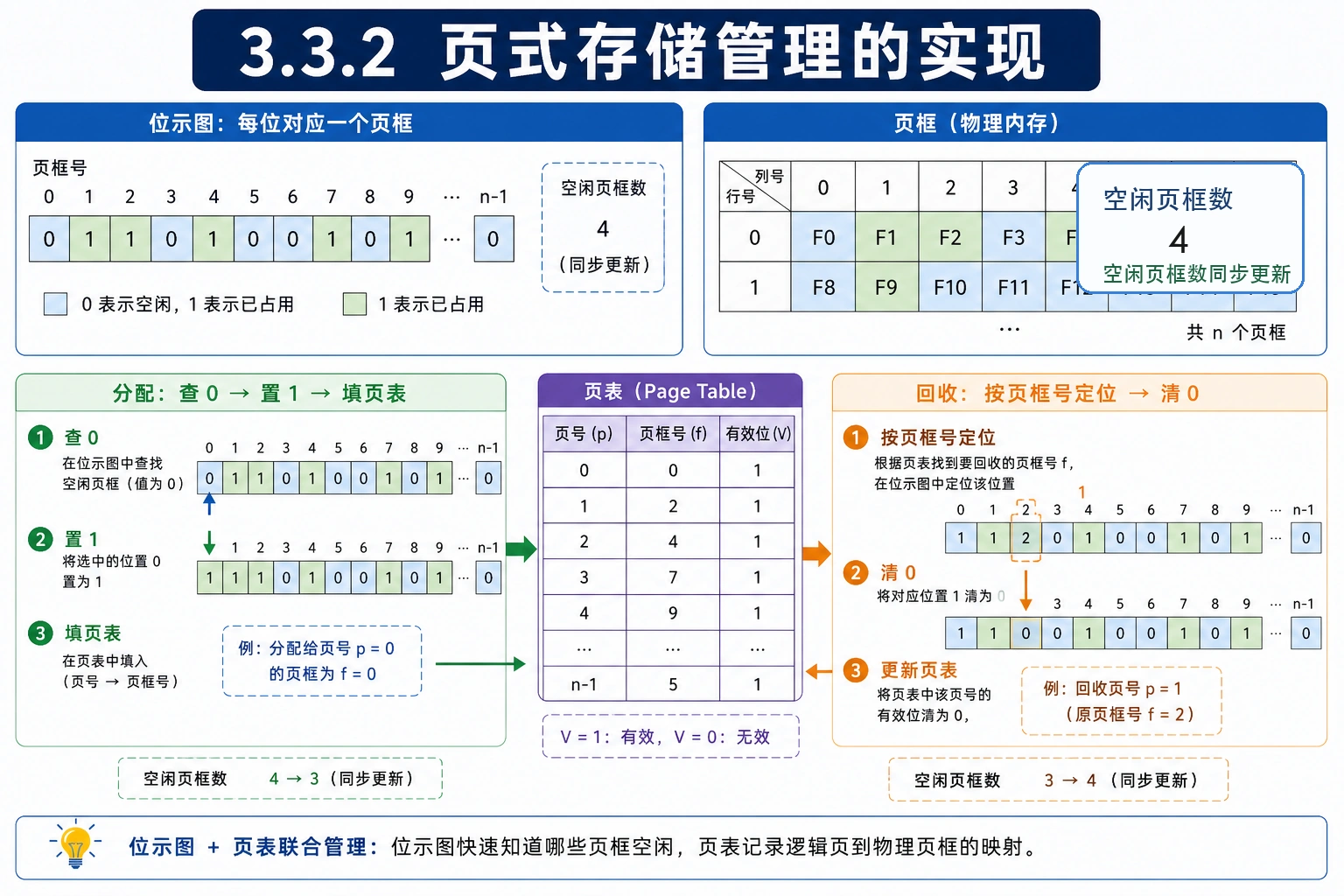 知识点插图：3.3.2 页式存储管理的实现