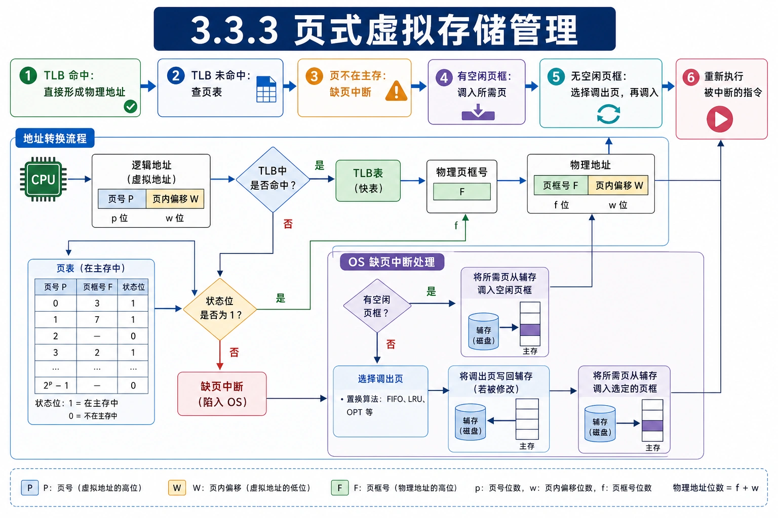 知识点插图：3.3.3 页式虚拟存储管理