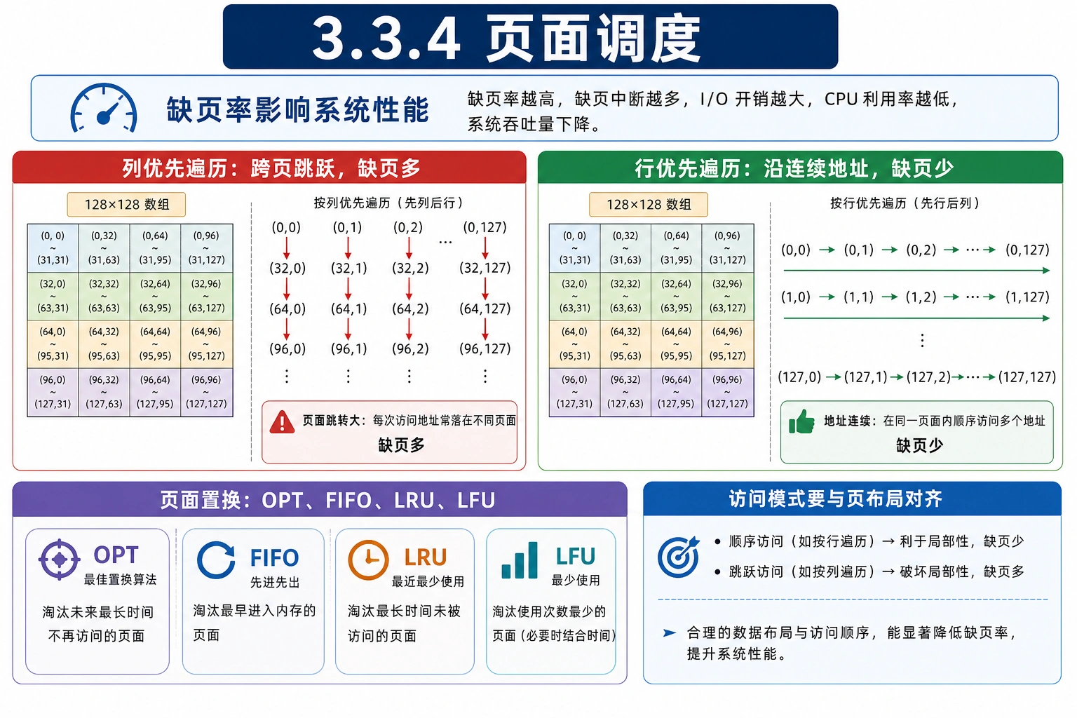 知识点插图：3.3.4 页面调度