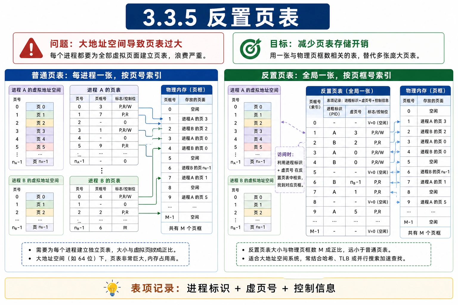 知识点插图：3.3.5 反置页表