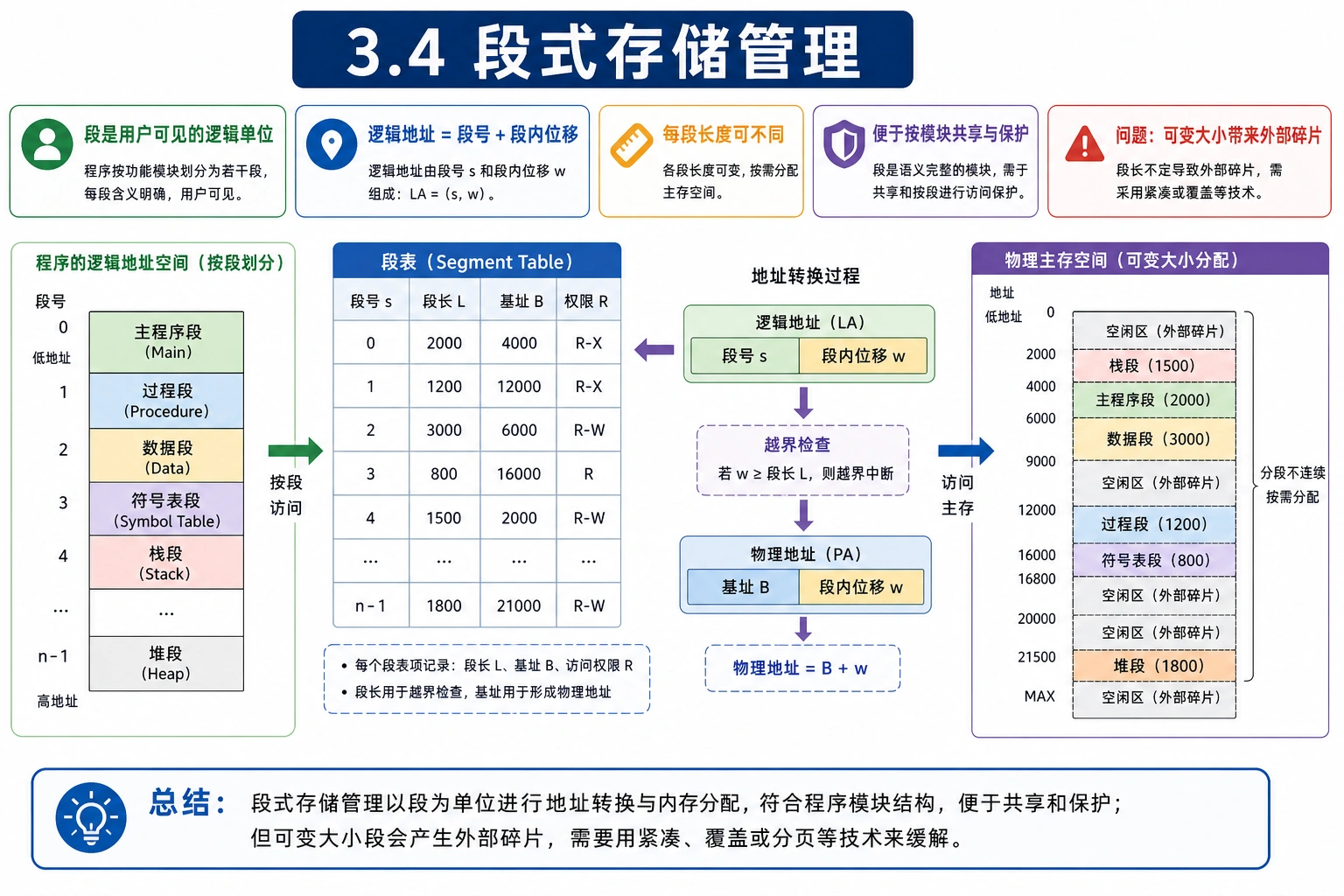 知识点插图：3.4 段式存储管理