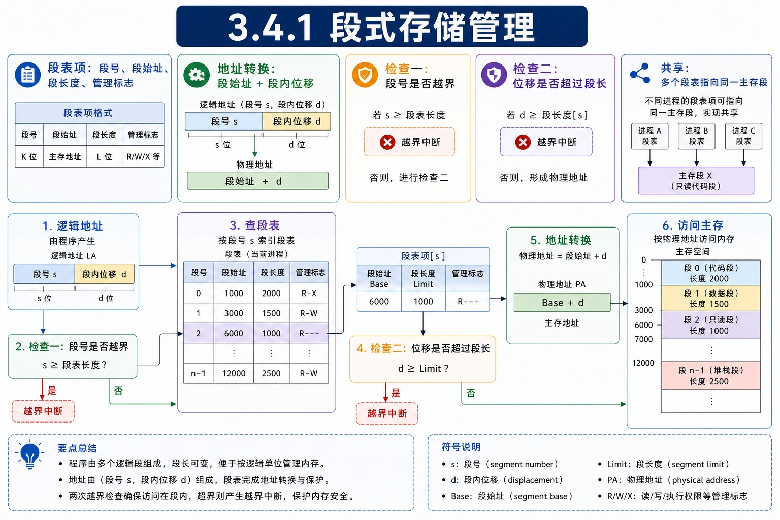 知识点插图：3.4.1 段式存储管理