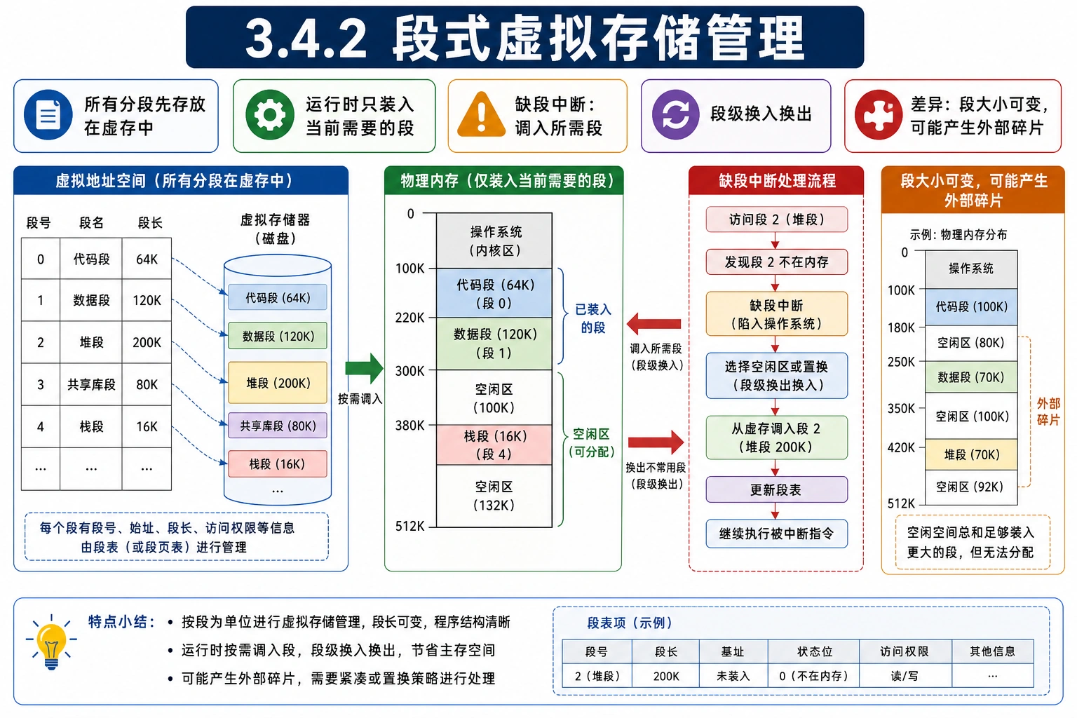 知识点插图：3.4.2 段式虚拟存储管理