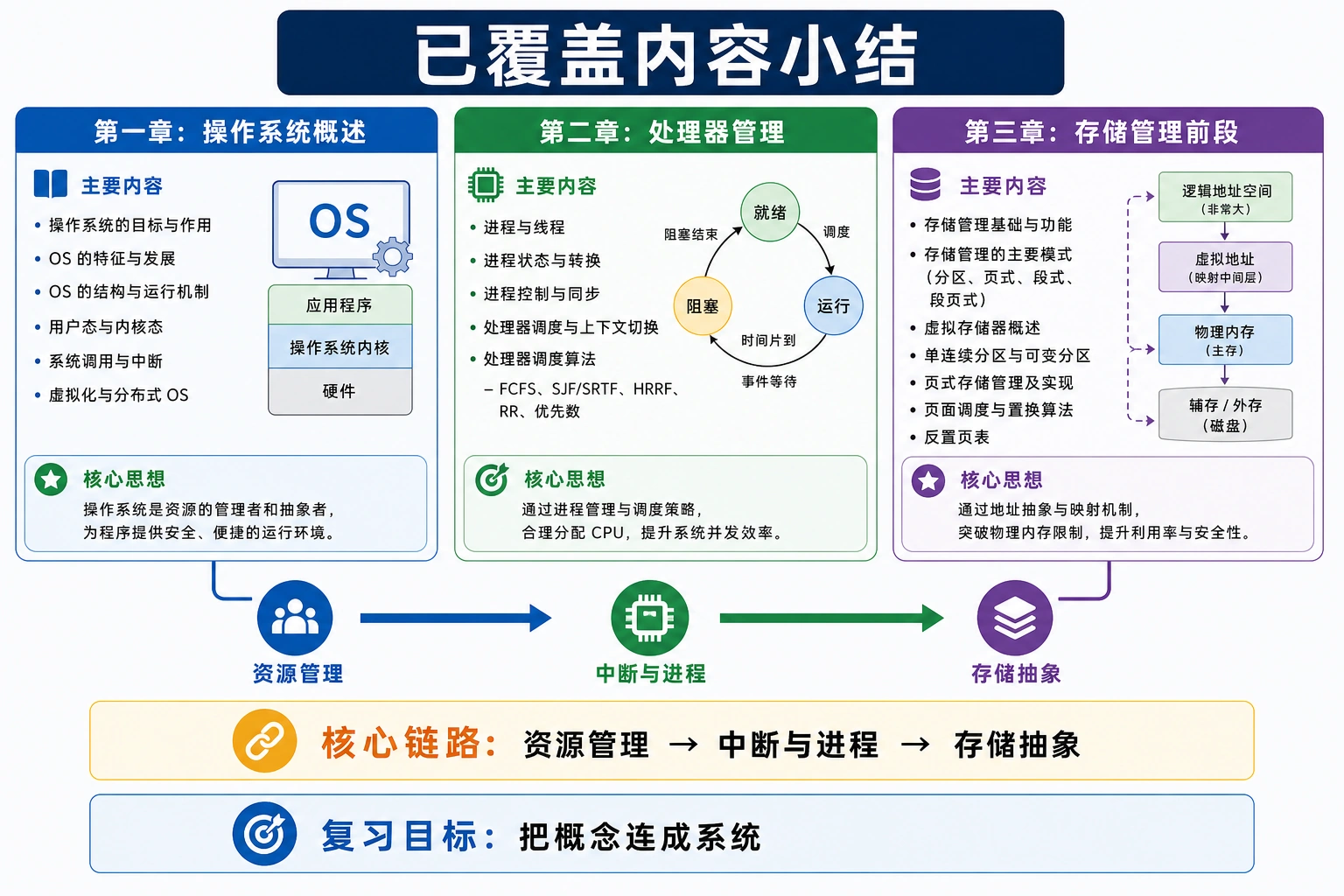知识点插图：已覆盖内容小结