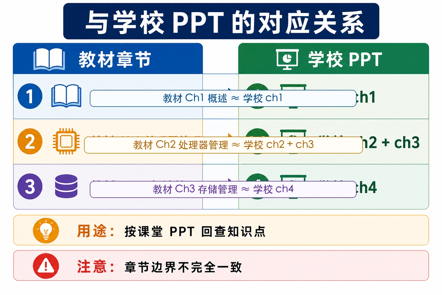知识点插图：与学校 PPT 的对应关系
