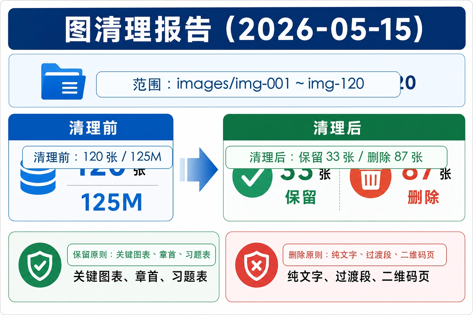 知识点插图：图清理报告（2026-05-15）