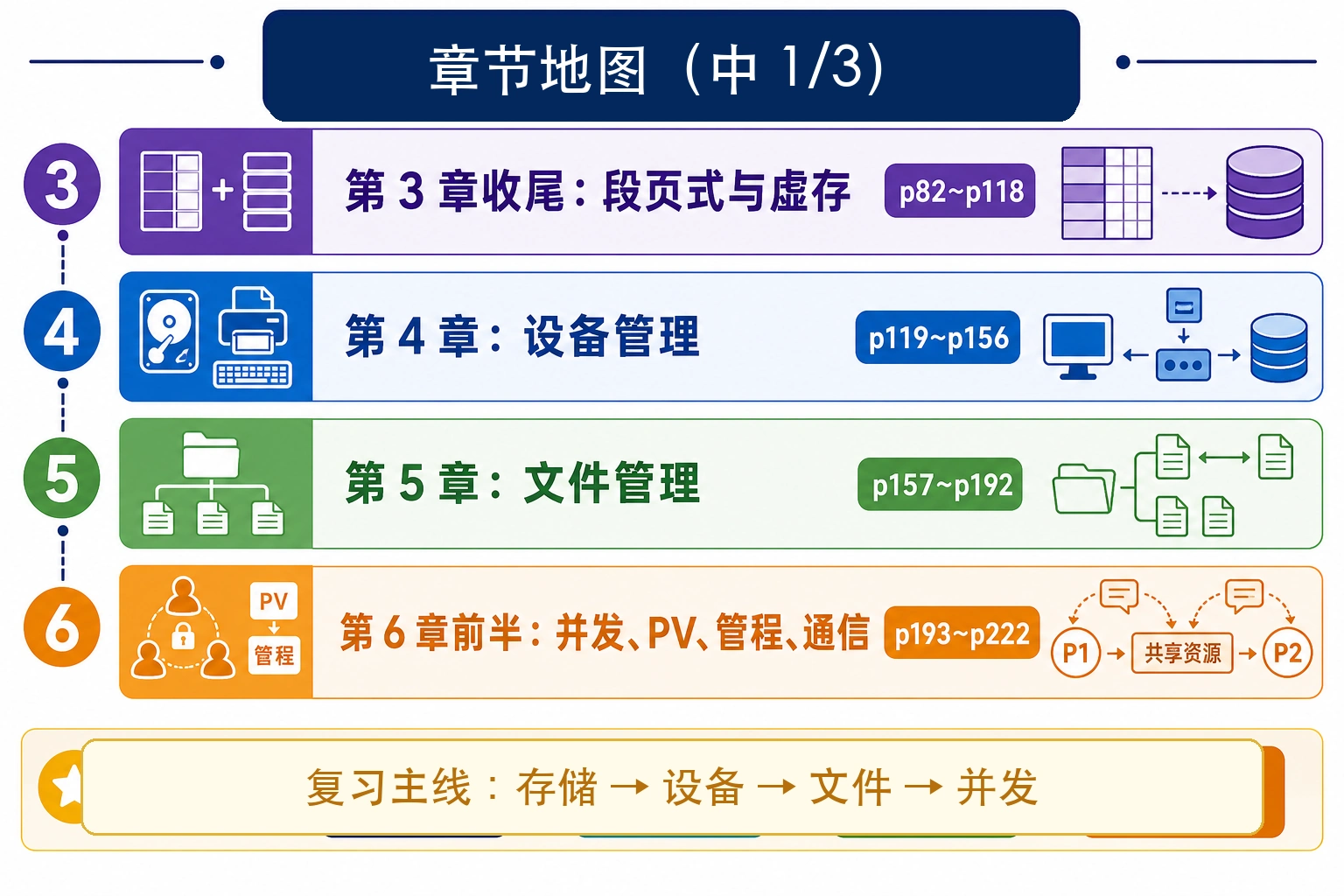知识点插图：一、章节地图（中 1/3）