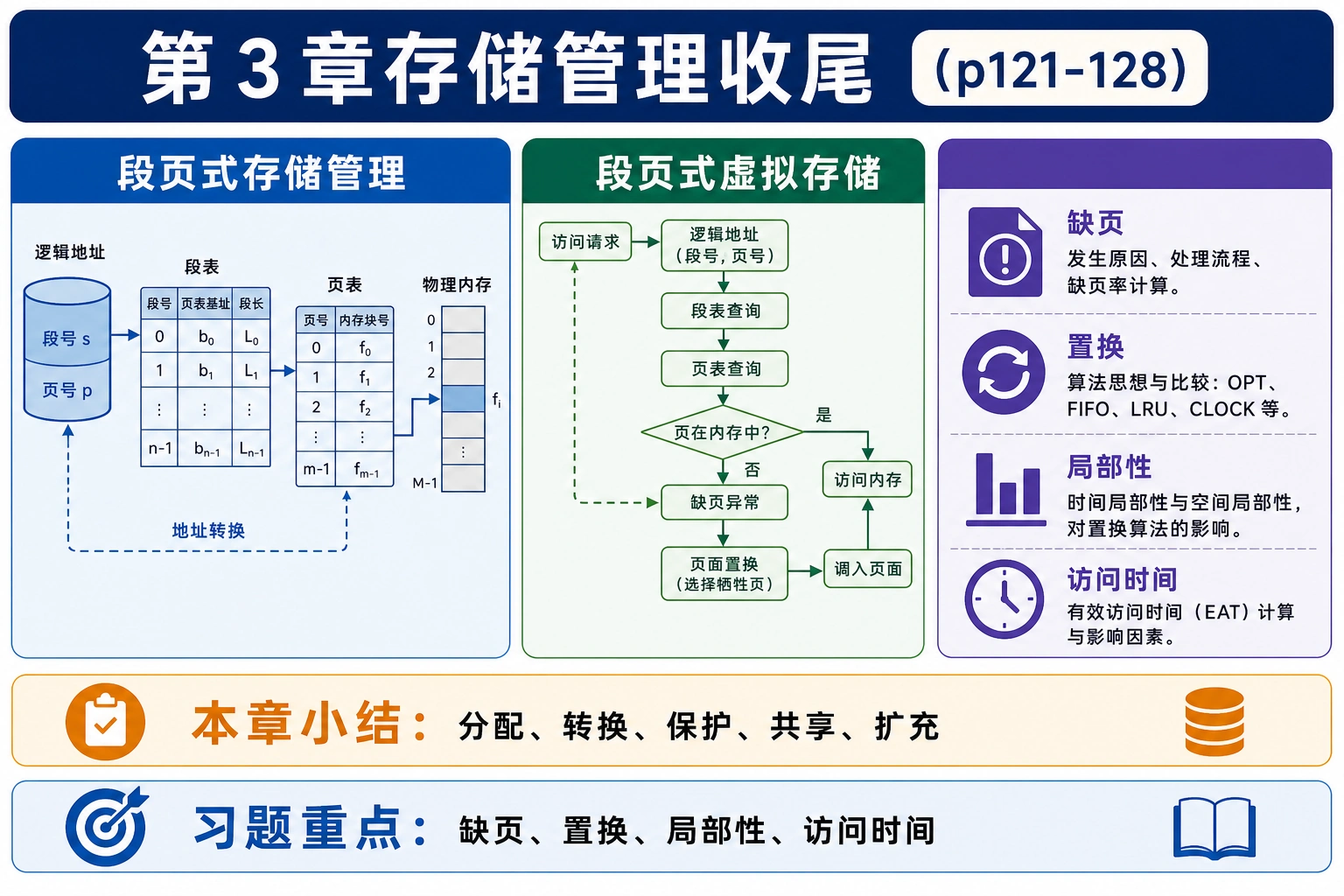 知识点插图：二、第 3 章存储管理收尾（p121-128）