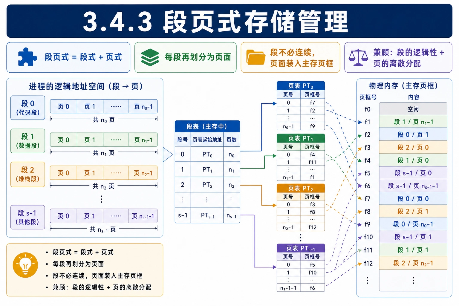 知识点插图：3.4.3 段页式存储管理