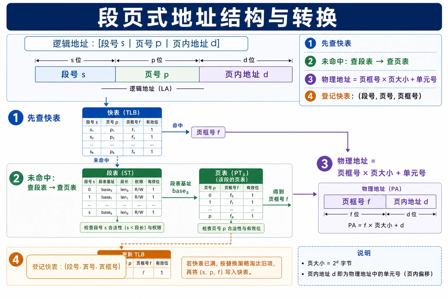 知识点插图：2) 地址结构与转换