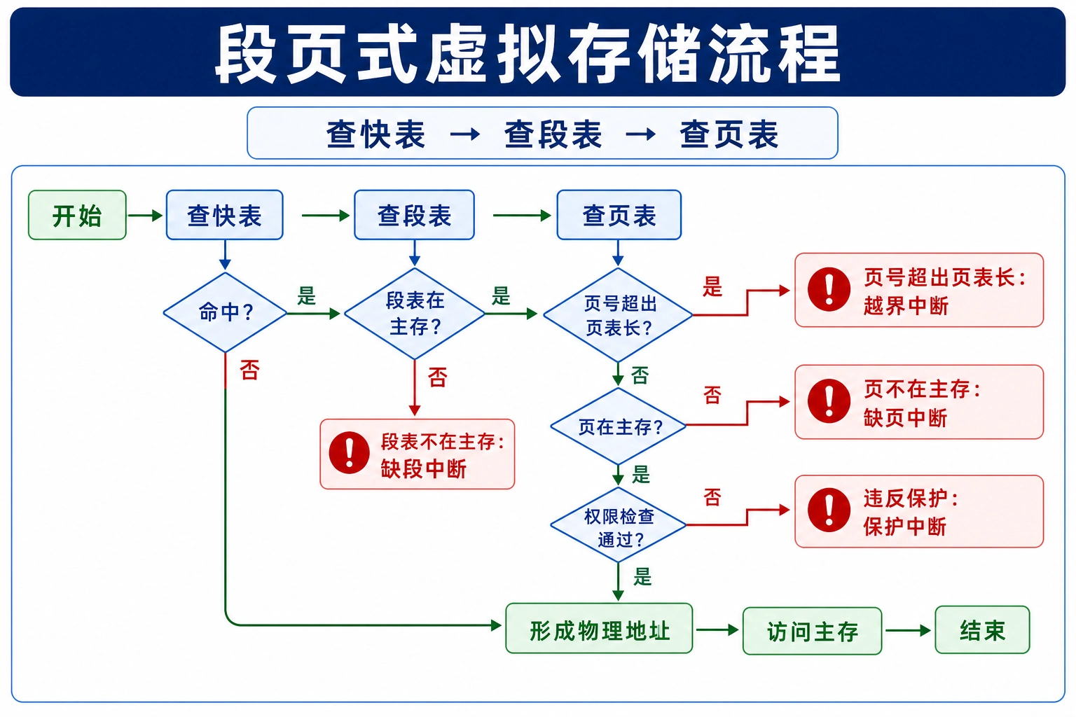 知识点插图：3) 段页式虚拟存储（图 3-19 流程）