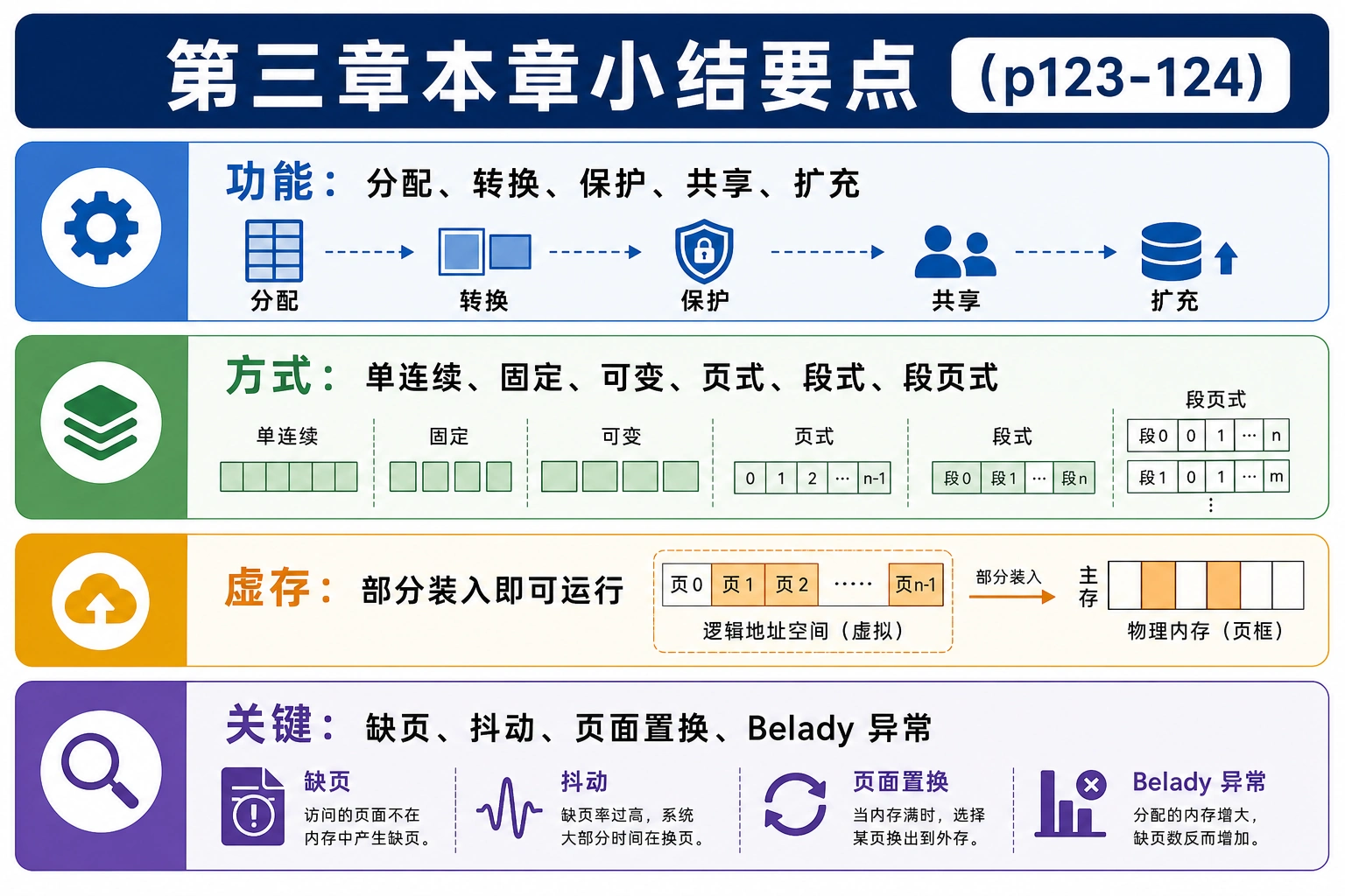 知识点插图：第三章本章小结要点（p123-124）