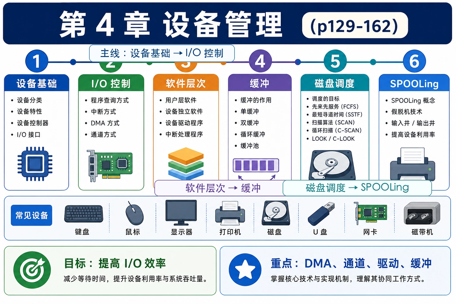 知识点插图：三、第 4 章 设备管理（p129-162）