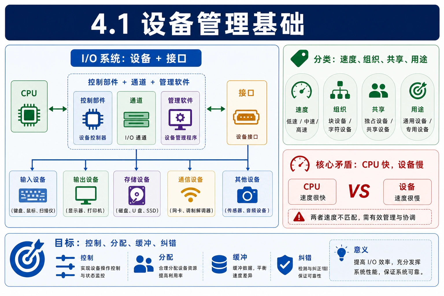 知识点插图：4.1 设备管理基础