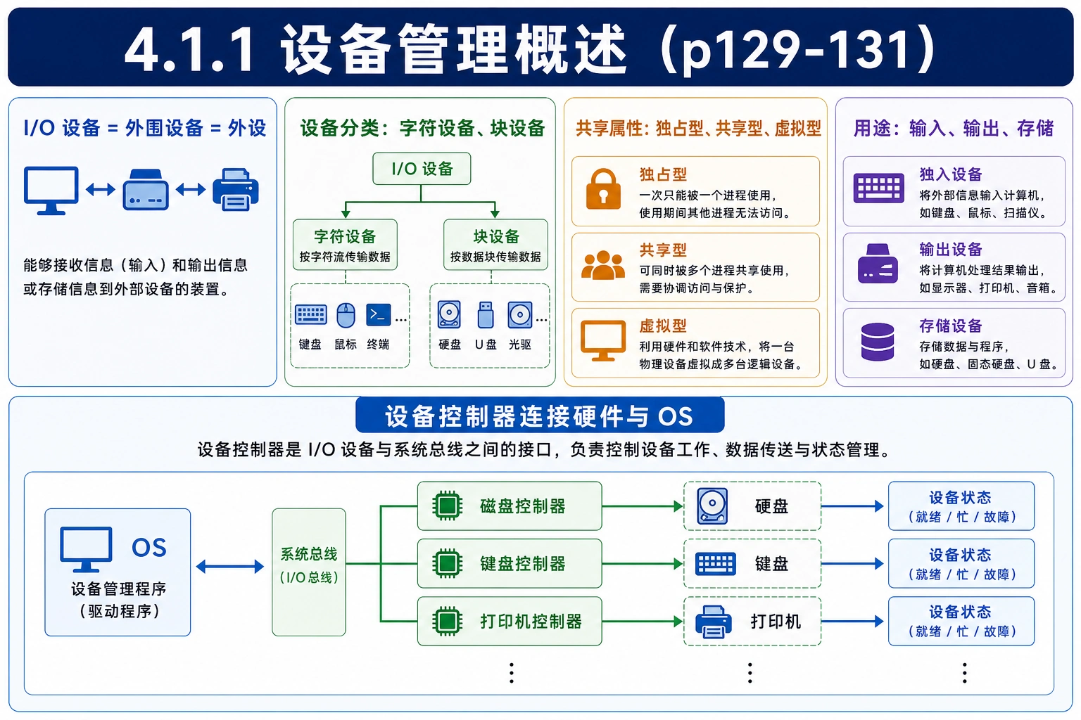 知识点插图：4.1.1 设备管理概述（p129-131）
