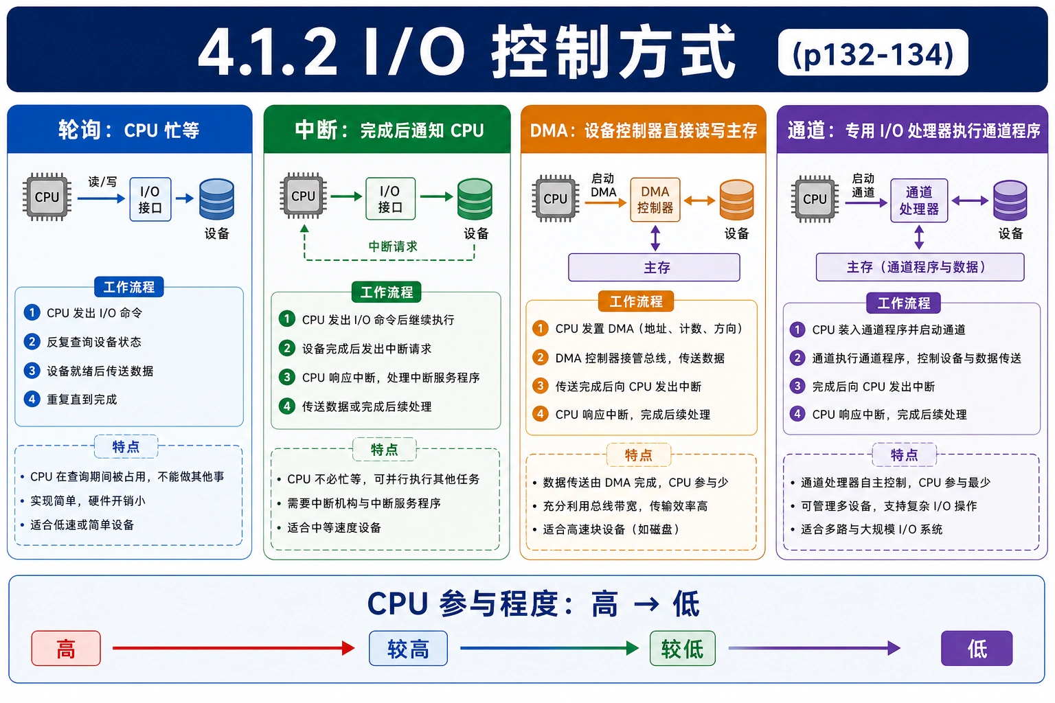 知识点插图：4.1.2 I/O 控制方式（p132-134）