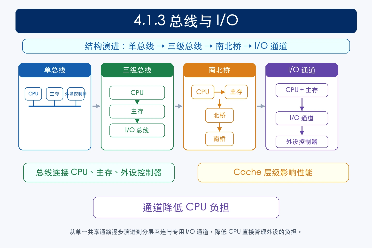知识点插图：4.1.3 总线与 I/O（p135-138）
