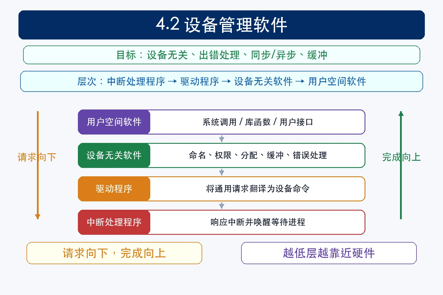 知识点插图：4.2 设备管理软件