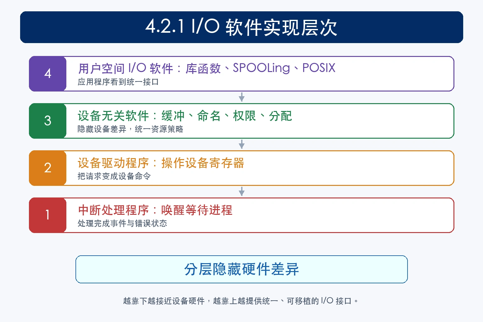 知识点插图：4.2.1 I/O 软件实现层次（p139-140）