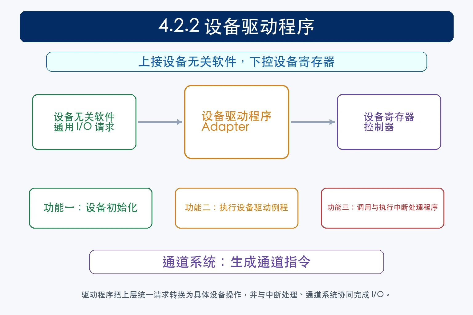 知识点插图：4.2.2 设备驱动程序（p141-142）