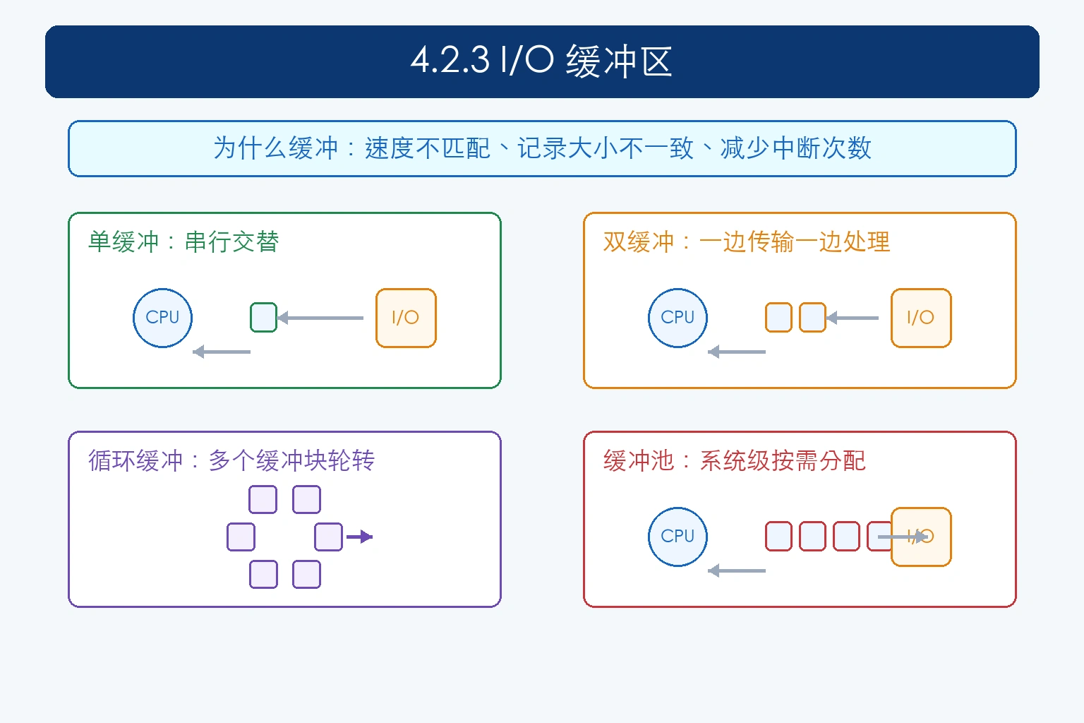 知识点插图：4.2.3 I/O 缓冲区（p143-145）