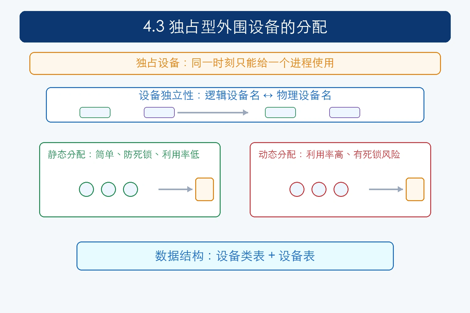 知识点插图：4.3 独占型外围设备的分配（p139-141）