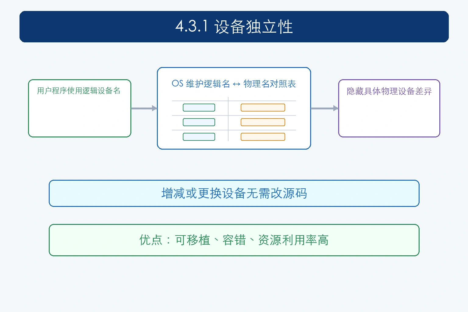 知识点插图：4.3.1 设备独立性