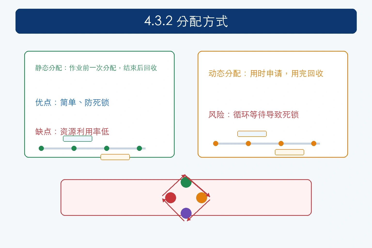 知识点插图：4.3.2 分配方式