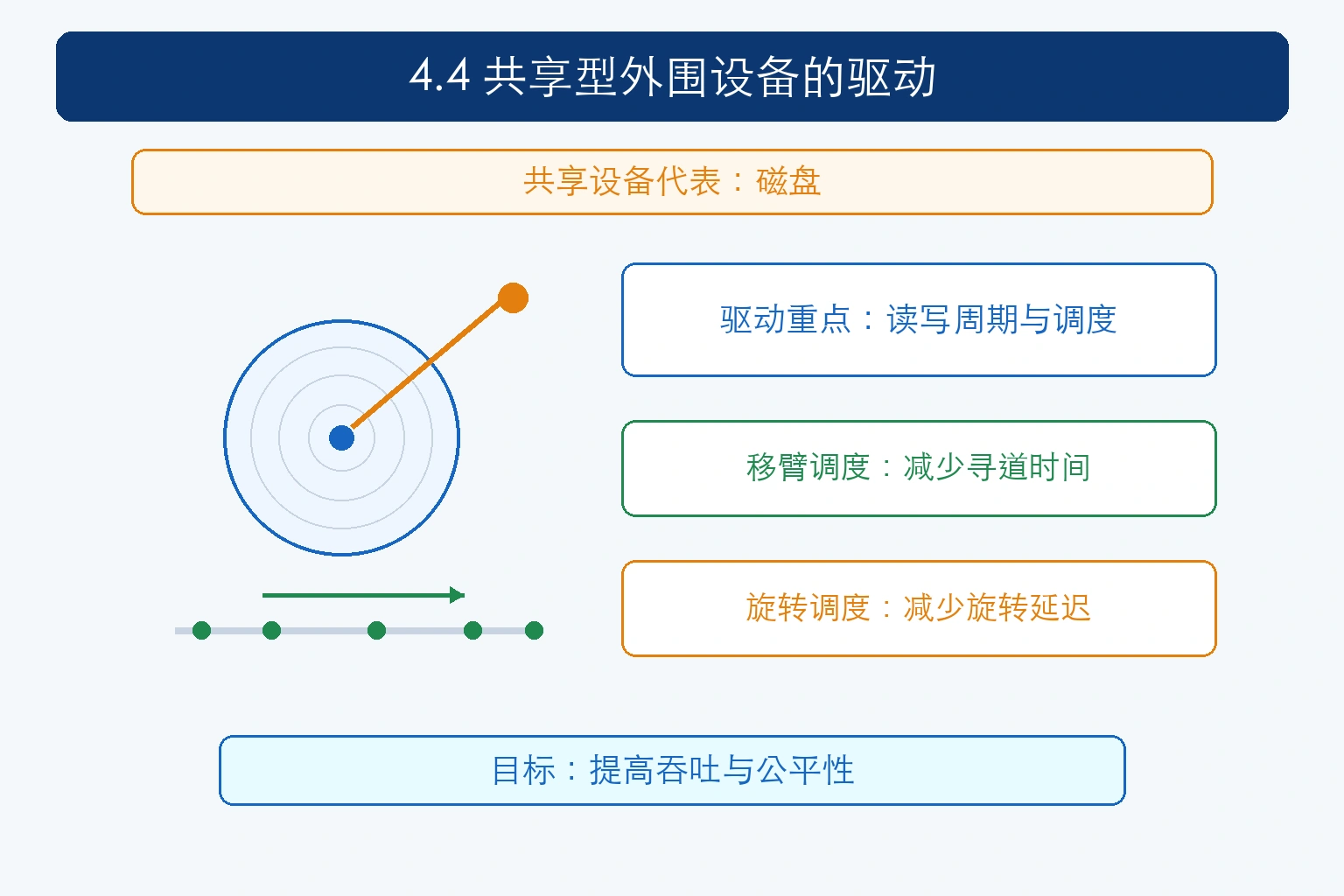 知识点插图：4.4 共享型外围设备的驱动（p143-148）