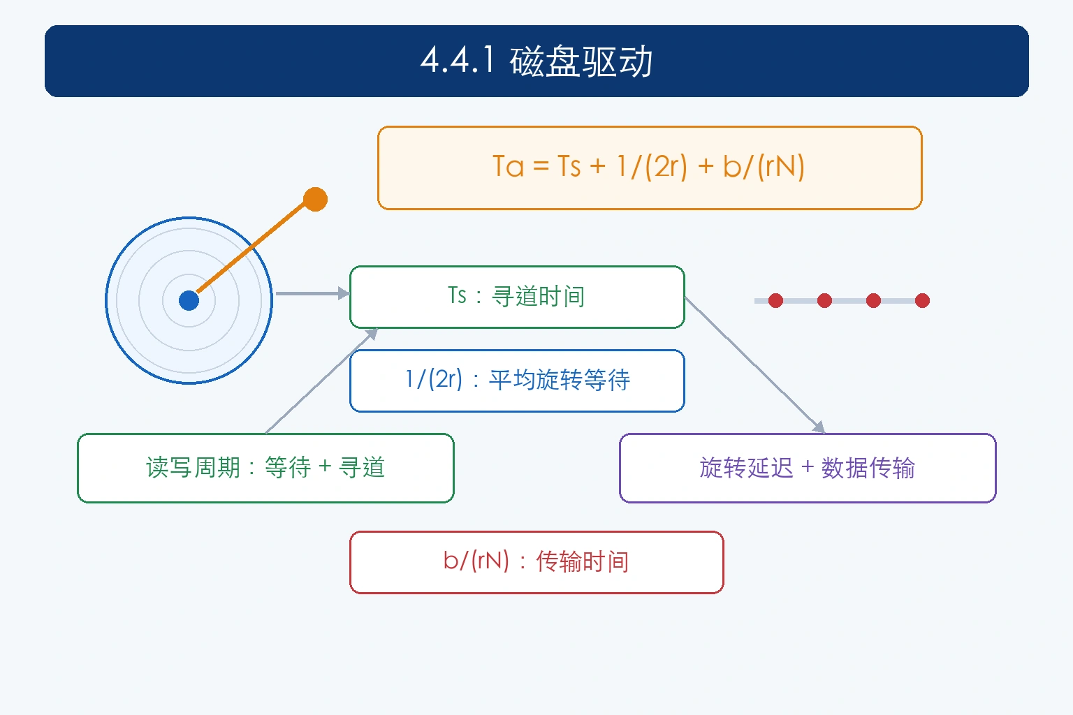 知识点插图：4.4.1 磁盘驱动（p143-144）