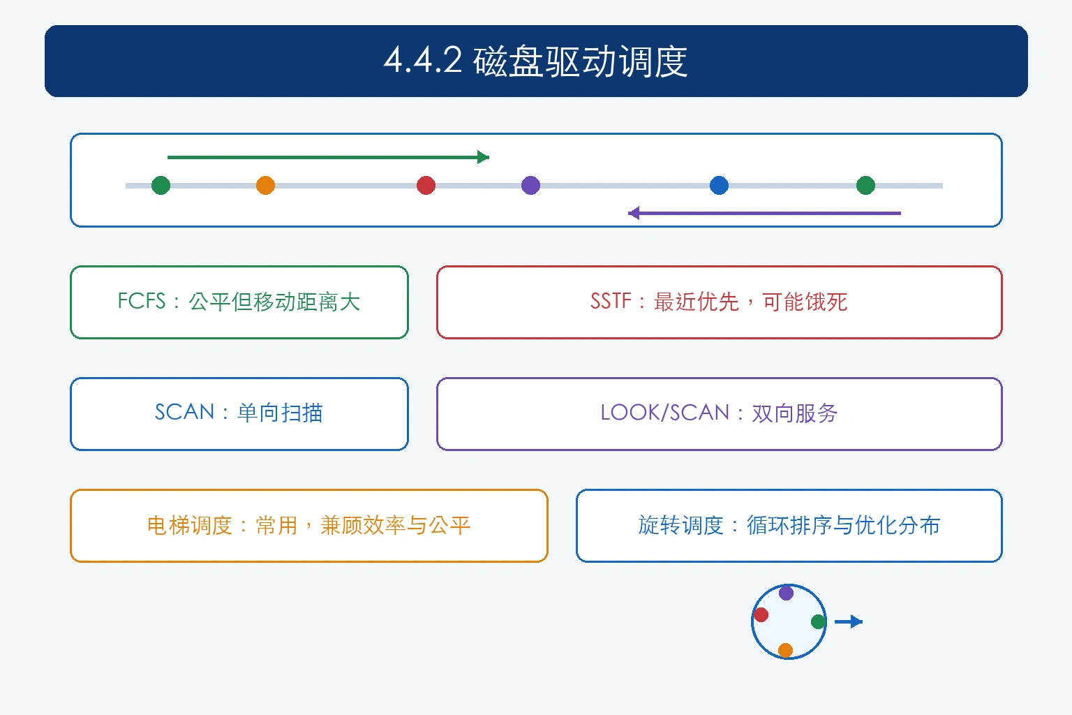 知识点插图：4.4.2 磁盘驱动调度
