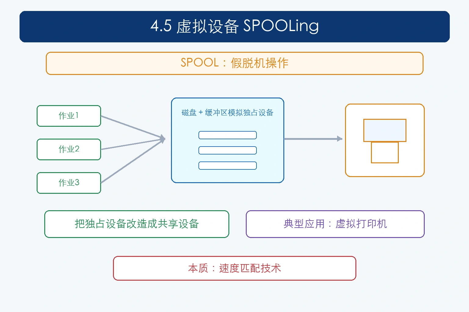 知识点插图：4.5 虚拟设备 SPOOLing（p148-152）