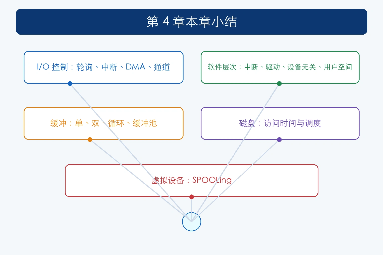 知识点插图：第 4 章本章小结（p152-153）