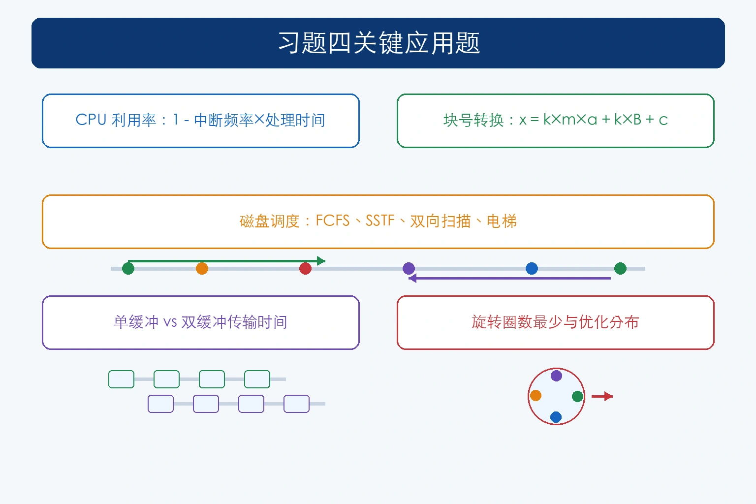 知识点插图：习题四关键应用题（p154-156）