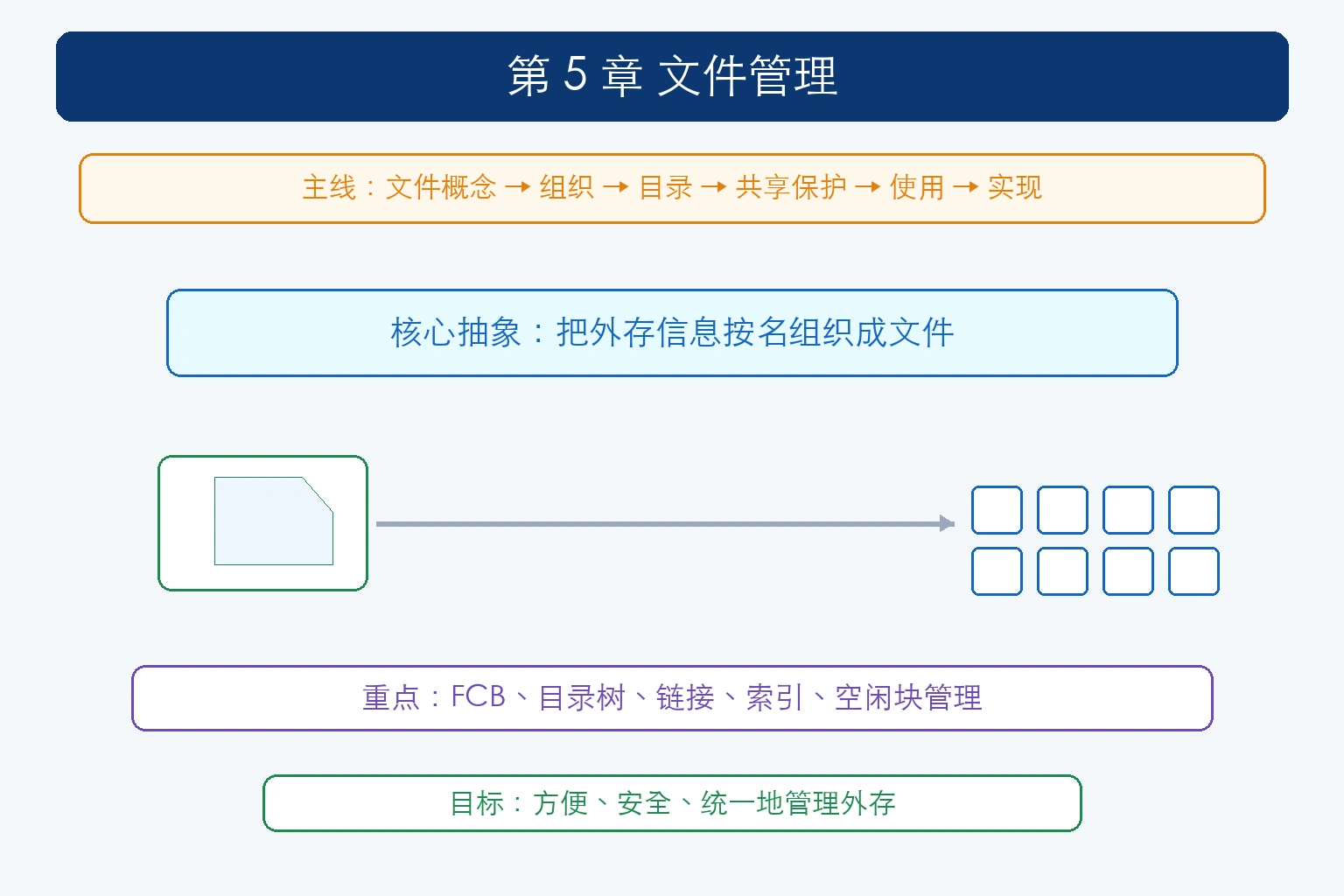 知识点插图：四、第 5 章 文件管理（p163-196）