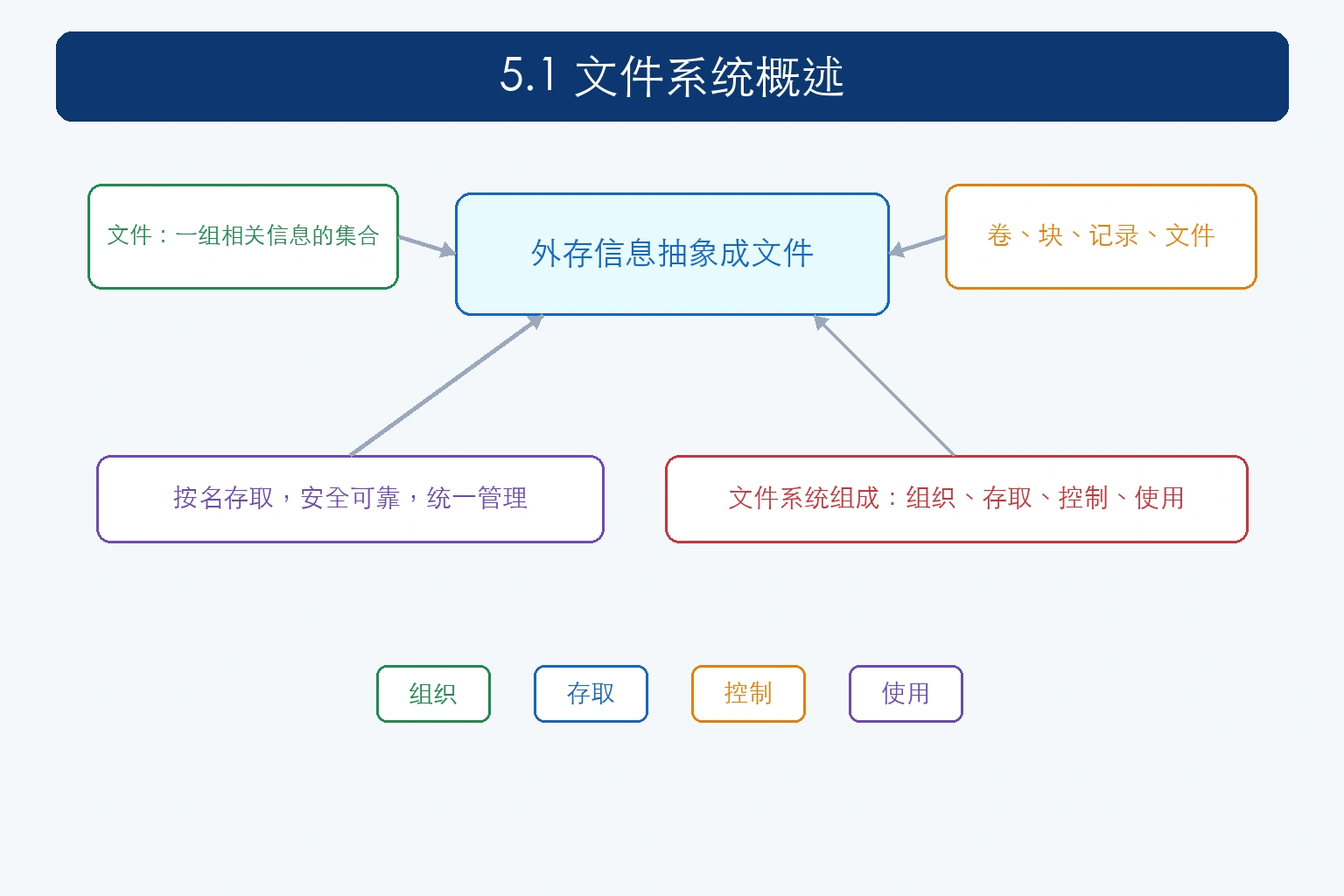 知识点插图：5.1 文件系统概述（p163-167）