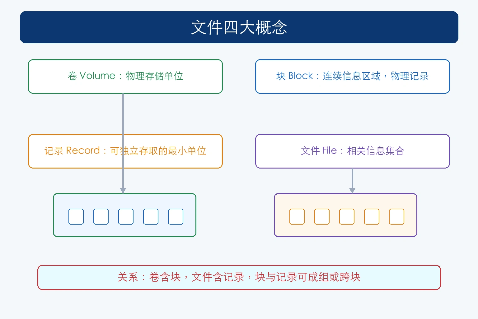 知识点插图：文件四大概念