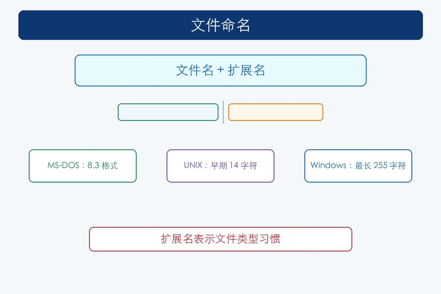 知识点插图：文件命名