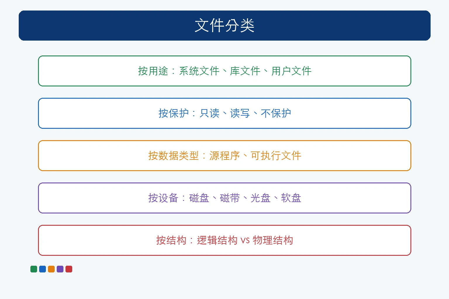 知识点插图：文件分类