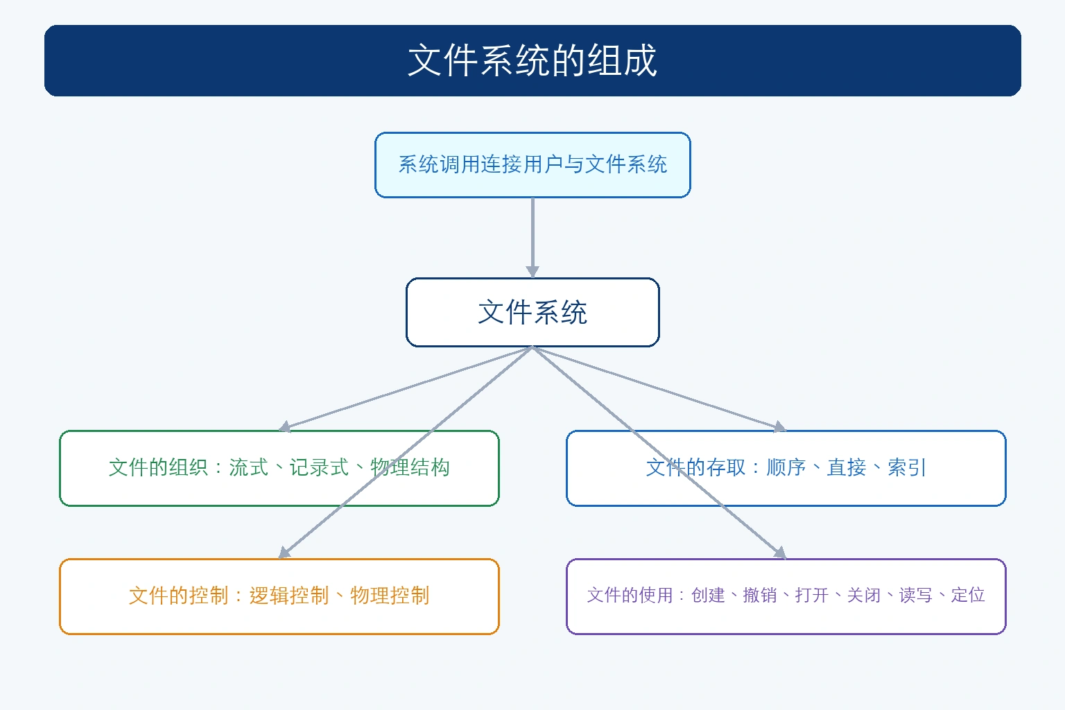 知识点插图：文件系统的组成（图 5-1）