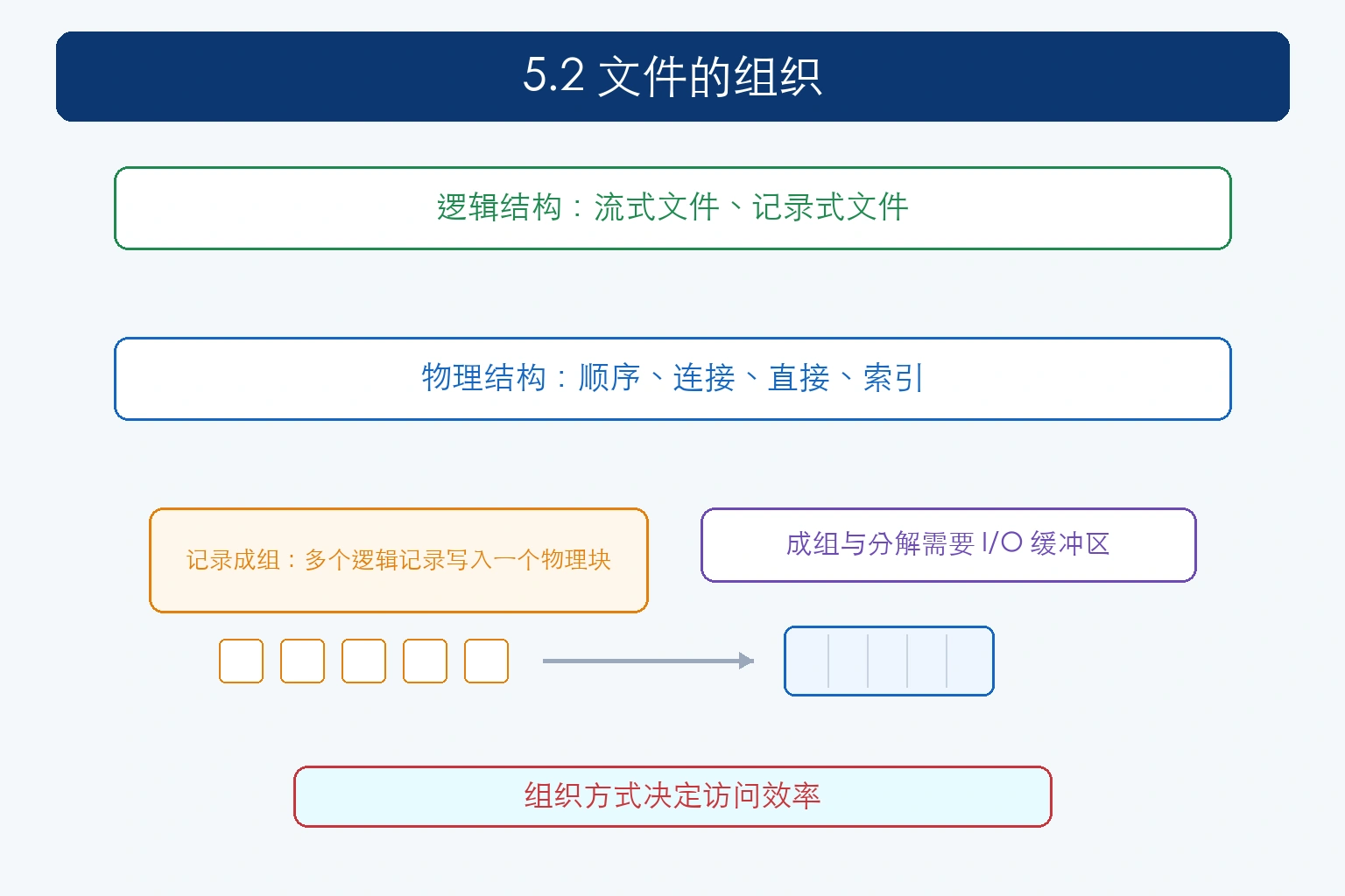 知识点插图：5.2 文件的组织（p167-172）