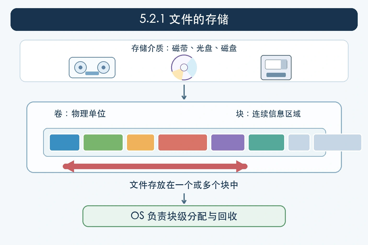知识点插图：5.2.1 文件的存储