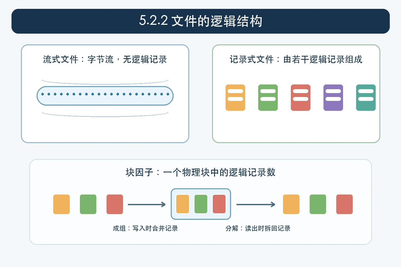知识点插图：5.2.2 文件的逻辑结构