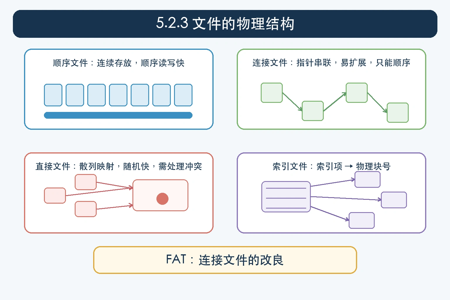 知识点插图：5.2.3 文件的物理结构