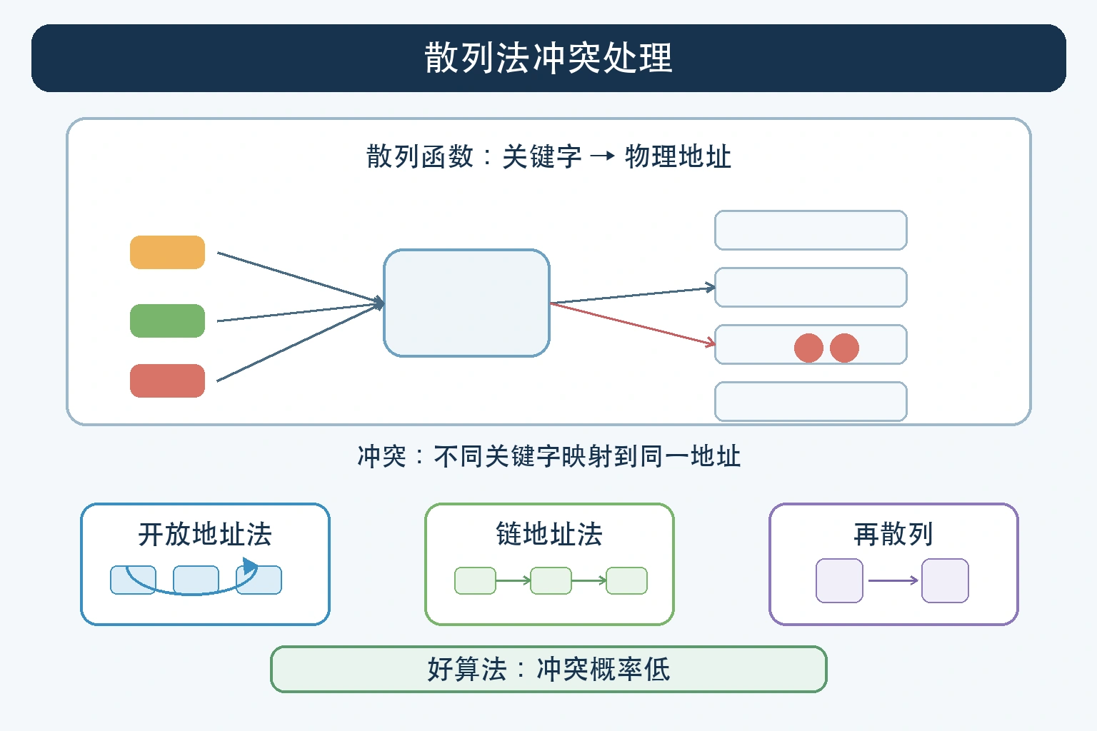 知识点插图：散列法冲突处理