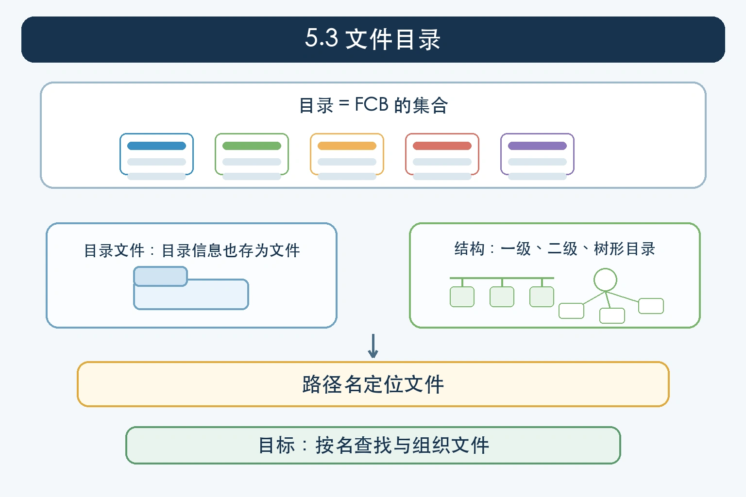知识点插图：5.3 文件目录（p172-178）