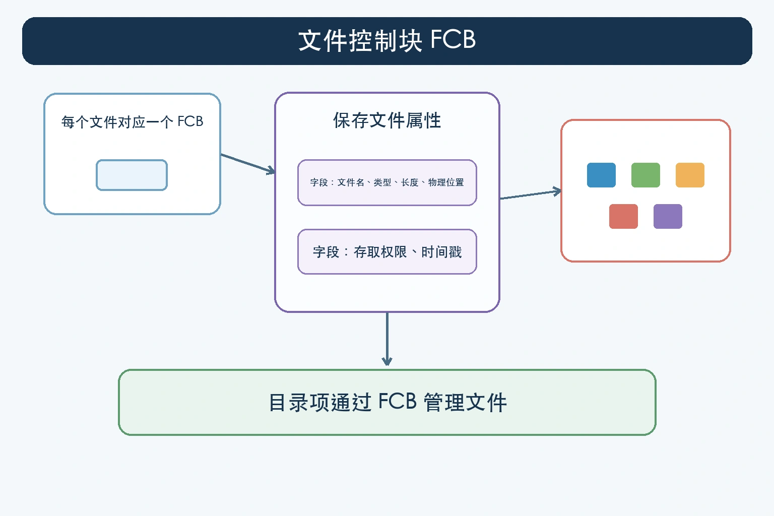 知识点插图：1) 文件控制块 FCB