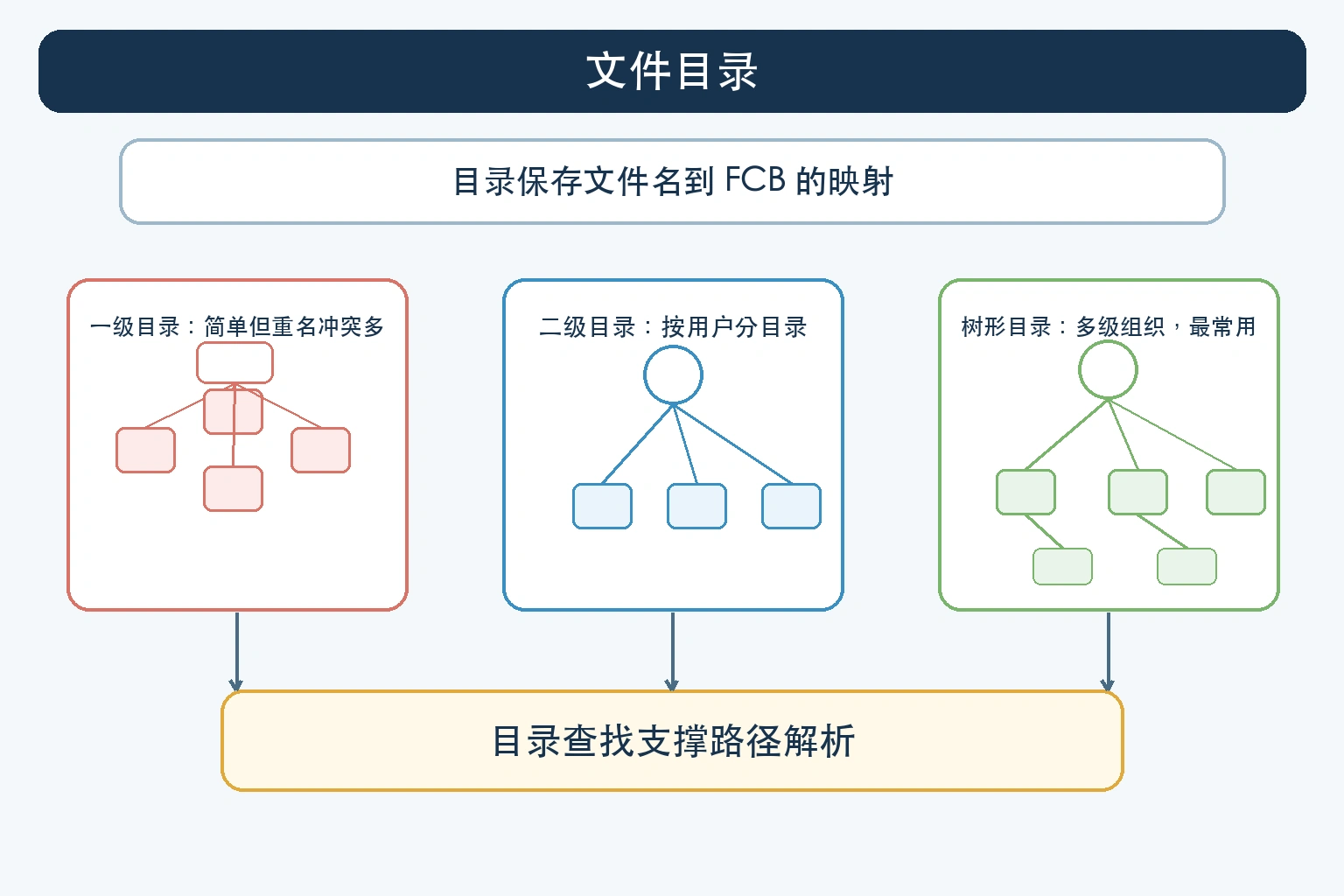 知识点插图：2) 文件目录